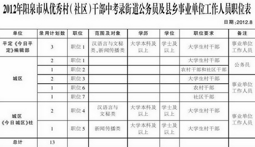 　　各縣(市、區(qū))考錄職位分配表.xls