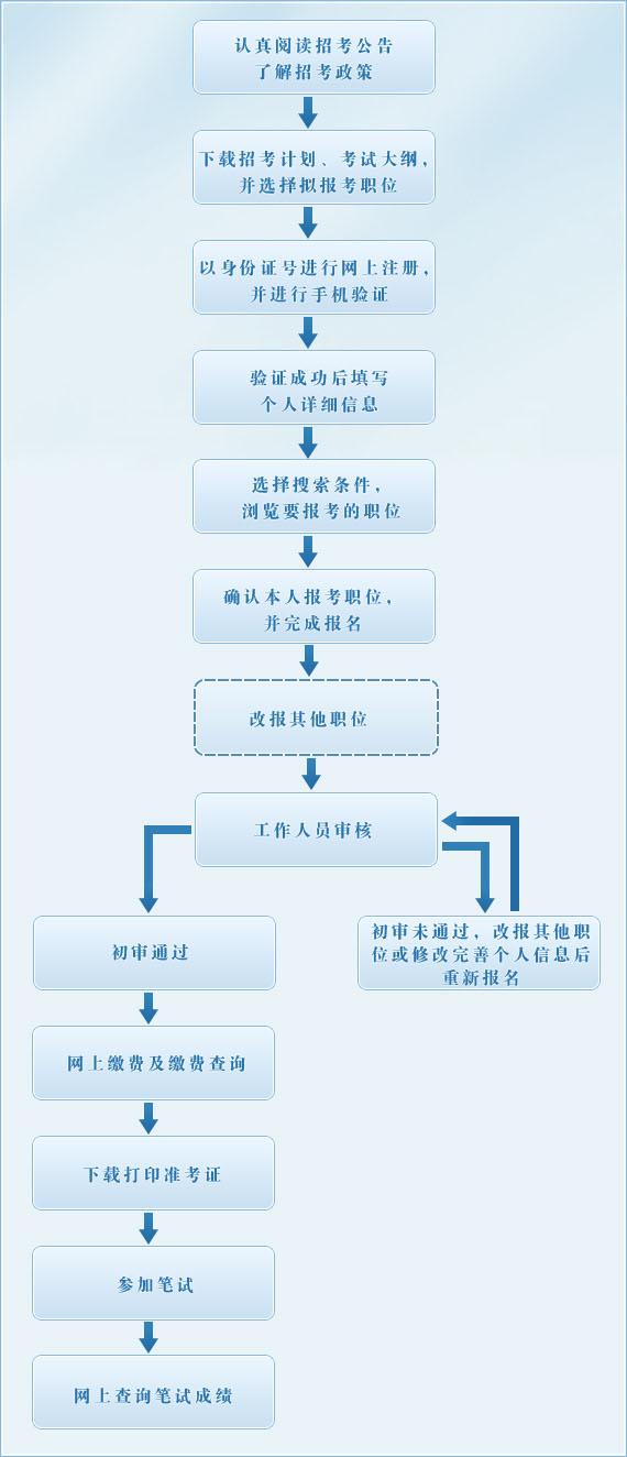 2016年浙江公務員考試報名流程圖