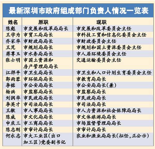 深圳大部制改革16名負責(zé)人亮相