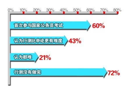 國考題“撂倒”一大片 教授質(zhì)疑部分題無意義