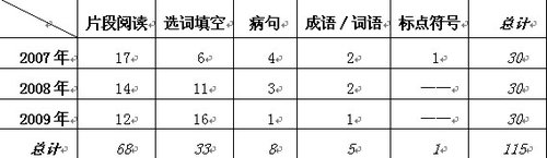 浙江公考言語理解與表達(dá)試題分析及考試預(yù)測