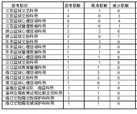 上半年海南公務(wù)員招考削減64個(gè)職位有隱情