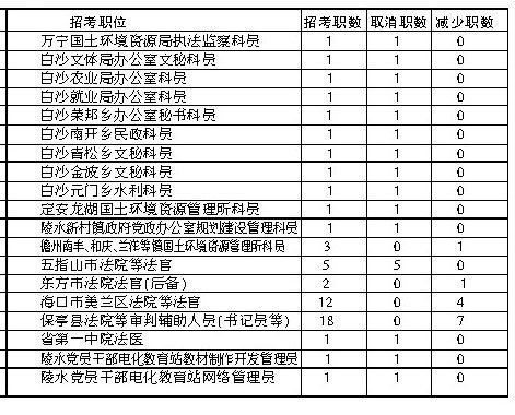 上半年海南公務(wù)員招考削減64個職位有隱情