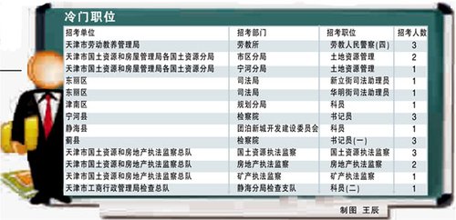 天津公考4.1萬(wàn)人爭(zhēng)600余職 海監(jiān)總隊(duì)一職最熱