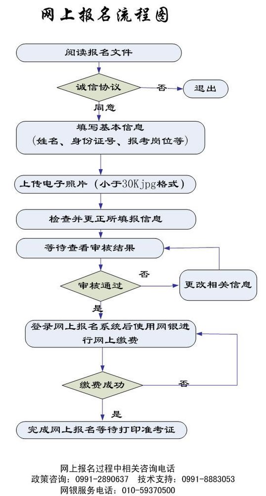 新疆生產(chǎn)建設(shè)兵團(tuán)2010考錄公務(wù)員報名流程圖