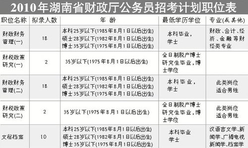 湖南財政廳公開招考50名公務(wù)員 8日報名截止