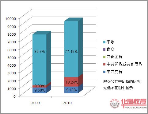 國家公務(wù)員考試政治面貌要求