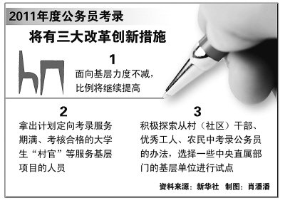 公務員考錄程序結束 中央單位考錄比59∶1