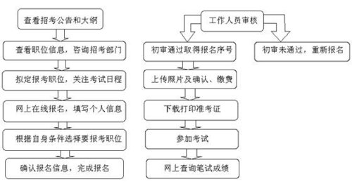 2011年國(guó)家公務(wù)員考試網(wǎng)上報(bào)名入口