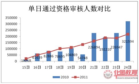 2011年國家公務(wù)員考試報名通過審核人數(shù)