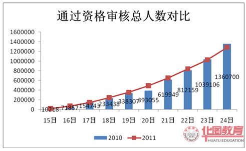 2011年國家公務(wù)員考試報(bào)名人數(shù)