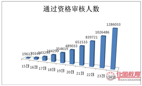 2011年國家公務(wù)員考試報(bào)名