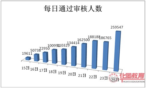 2011年國家公務(wù)員考試報名