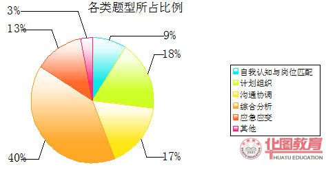 2010年國家公務(wù)員面試題目類型比例分析