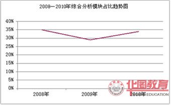 2008-2010年自我認知所占比例趨勢圖