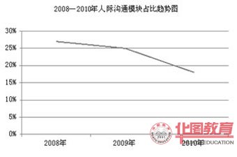 2008-2010年人際溝通所占比例趨勢圖