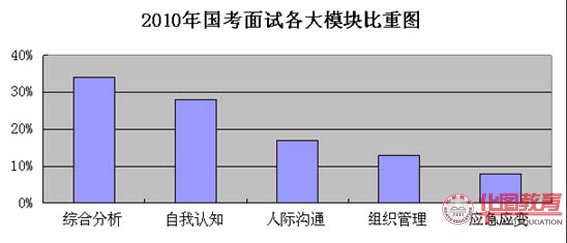 2010年國家公務員面試各個模塊所占比例圖