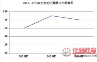 2008-2010年應急應變所占比例趨勢圖