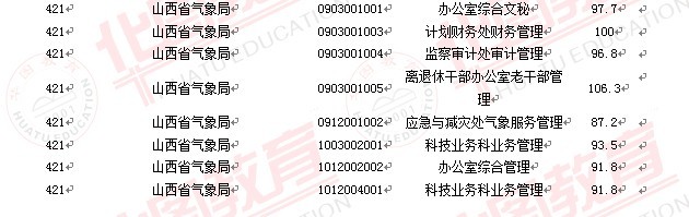 2011國(guó)家公務(wù)員考試面試分?jǐn)?shù)線