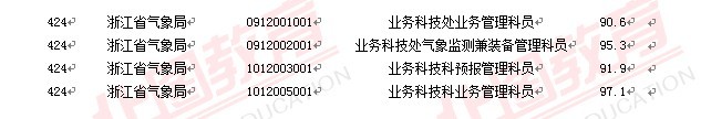 2011國家公務(wù)員考試面試分?jǐn)?shù)線