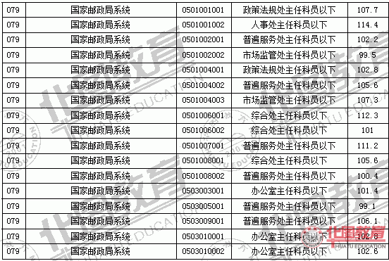 2011國家公務(wù)員考試面試分數(shù)線