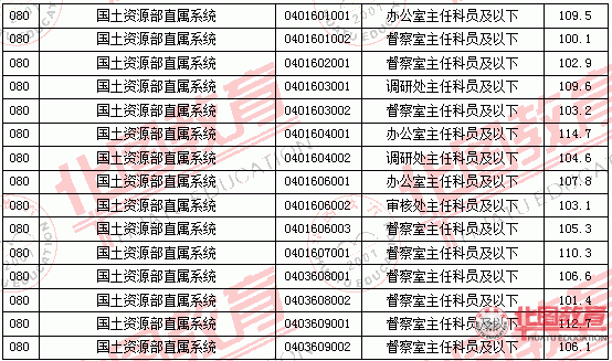 2011國家公務(wù)員考試面試分?jǐn)?shù)線