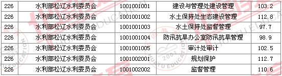 2011國(guó)家公務(wù)員考試面試分?jǐn)?shù)線