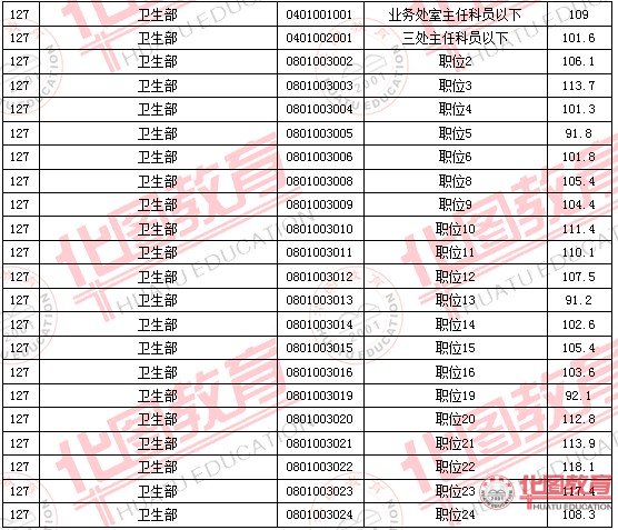 2011國家公務員考試面試分數(shù)線