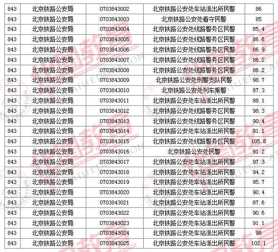 2011國(guó)家公務(wù)員考試面試分?jǐn)?shù)線