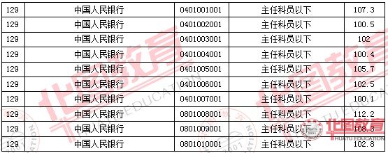 2011國家公務(wù)員考試面試分?jǐn)?shù)線