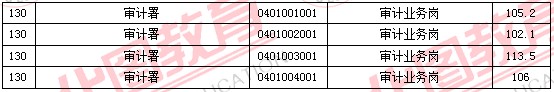 2011國(guó)家公務(wù)員考試面試分?jǐn)?shù)線