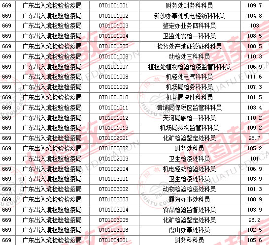 2011國家公務(wù)員考試面試分?jǐn)?shù)線