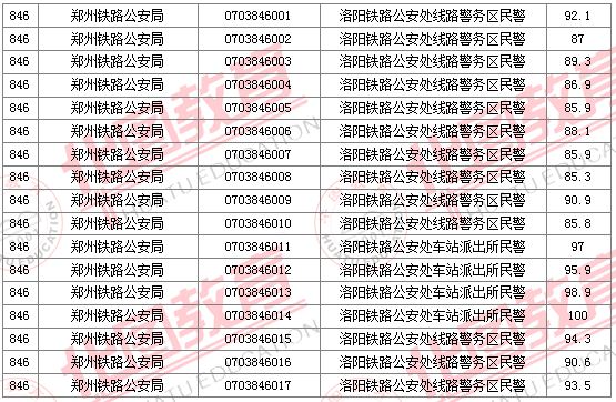 2011國家公務(wù)員考試面試分數(shù)線