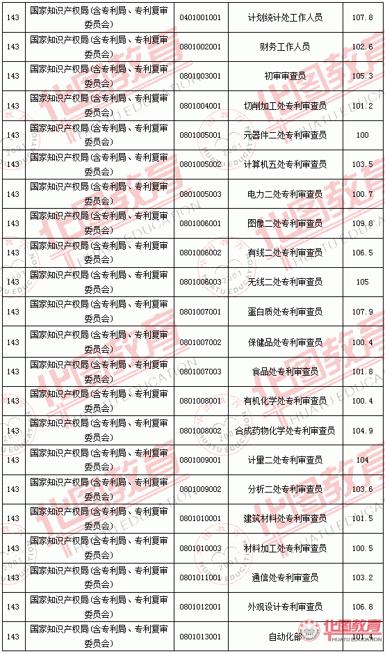 2011國家公務(wù)員考試面試分?jǐn)?shù)線