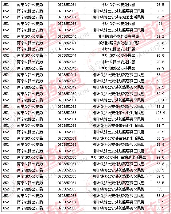 2011國家公務(wù)員考試面試分?jǐn)?shù)線