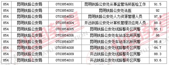 2011國家公務員考試面試分數線