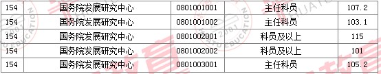 2011國(guó)家公務(wù)員考試面試分?jǐn)?shù)線