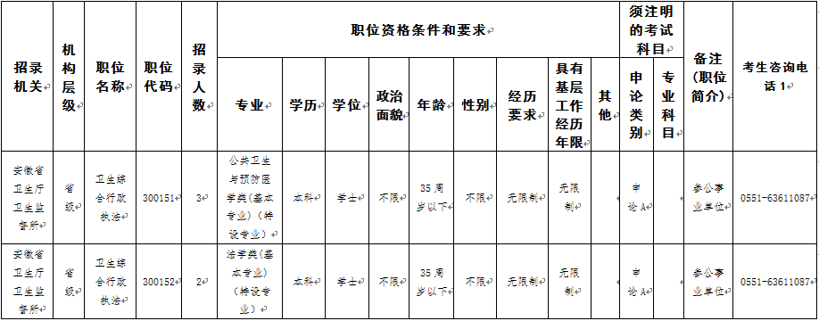 關于安徽省衛(wèi)生廳衛(wèi)生監(jiān)督所職位的補充公告