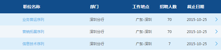 2016年交通銀行校園招聘考試深圳分行招聘147人公告