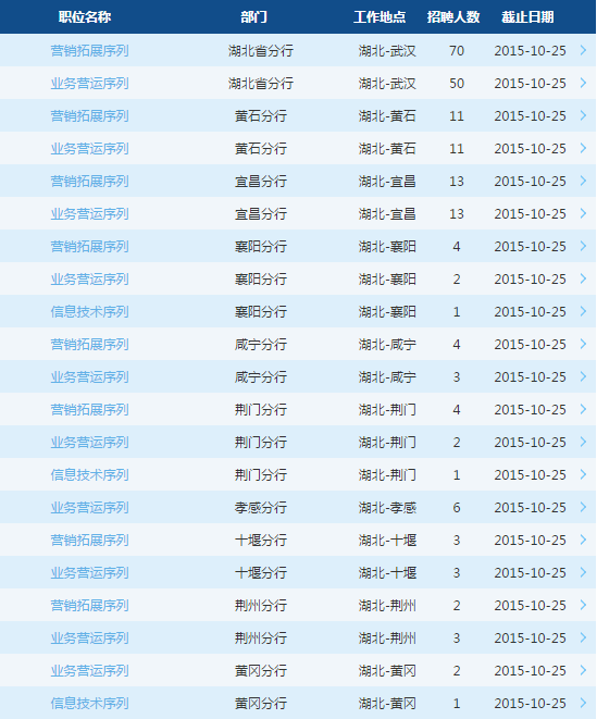 2016年交通銀行校園招聘考試湖北省分行招聘209人公告