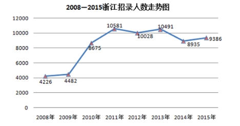 2008-2015年浙江省公務(wù)員考試招錄人數(shù)走勢(shì)圖