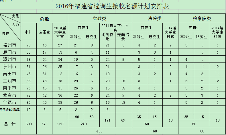 2016年福建省選調生接收名額計劃安排表