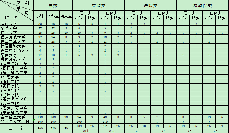 2016年福建省選調(diào)生選拔計(jì)劃分配表