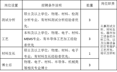 2015年中國科學(xué)院蘇州納米所納米真空互聯(lián)實驗站招聘公告