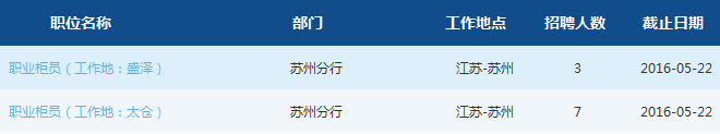 2016年春季交通銀行蘇州分行校園招聘10人公告