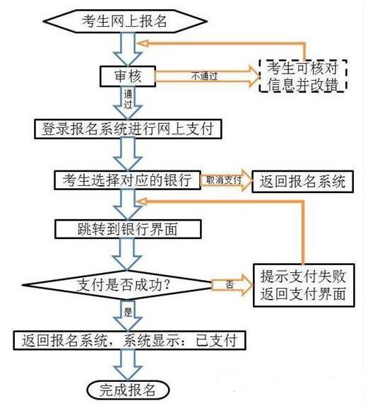 中小學(xué)教師資格考試網(wǎng)上支付流程圖