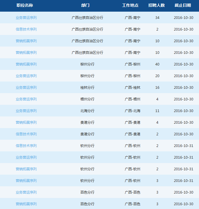 2017年交通銀行廣西區(qū)分行招聘