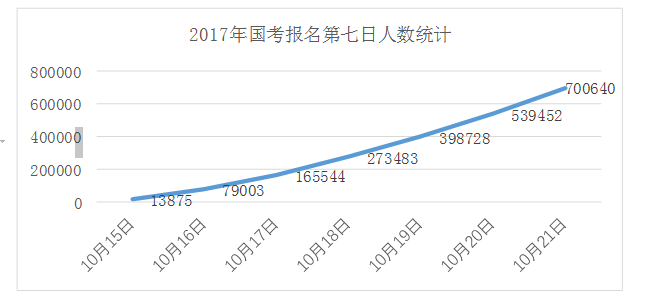 2017年國家公務(wù)員考試數(shù)據(jù)分析