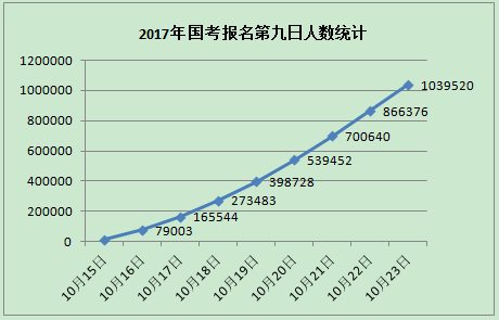 國考報名第九日總?cè)藬?shù)統(tǒng)計