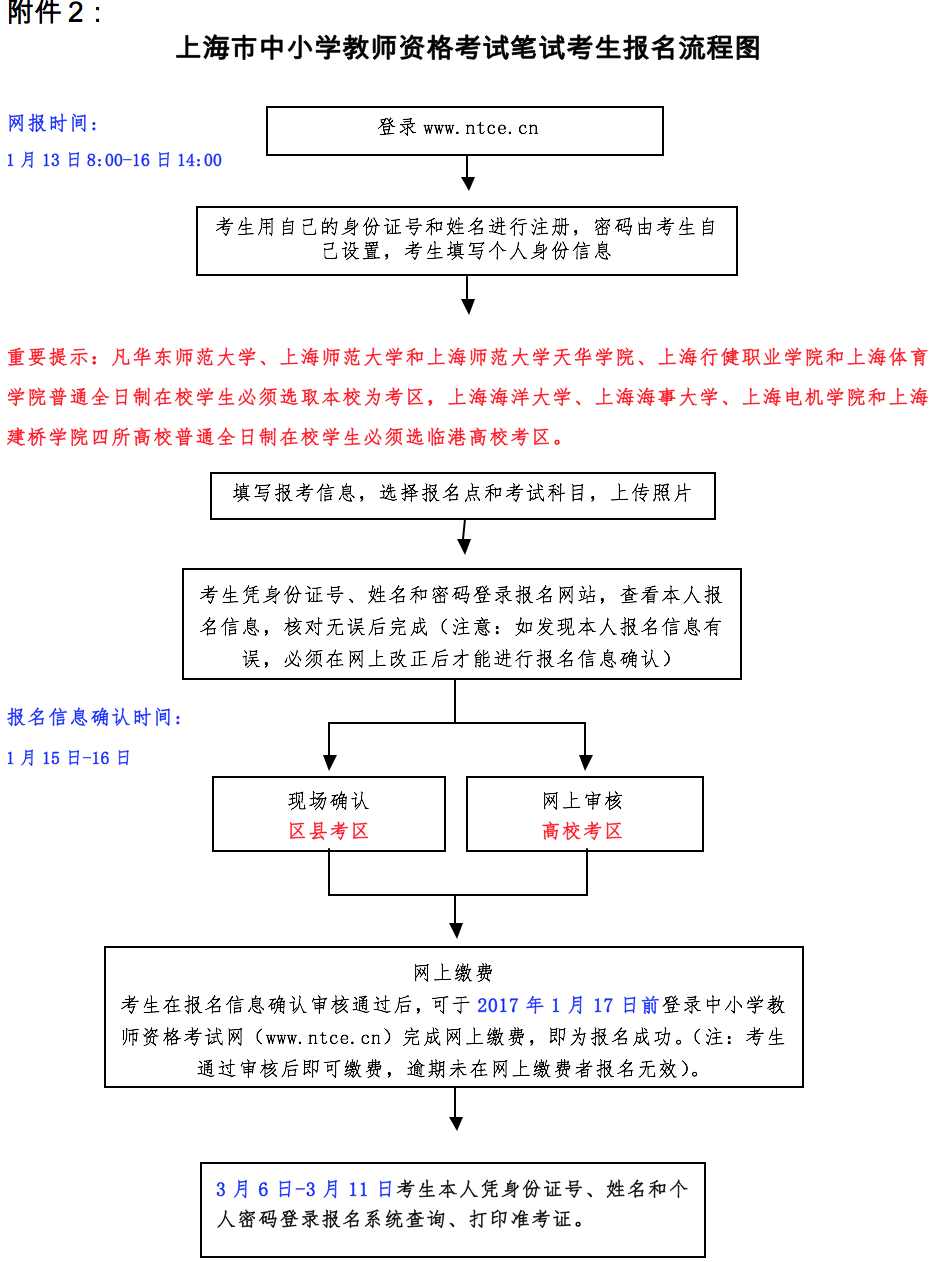 上海市中小學(xué)教師資格考試筆試考生報(bào)名流程圖